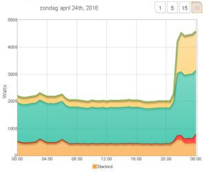 Energieverbruik Kantoorpand