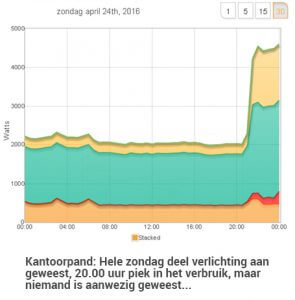 Energieverbruik Kantoorpand